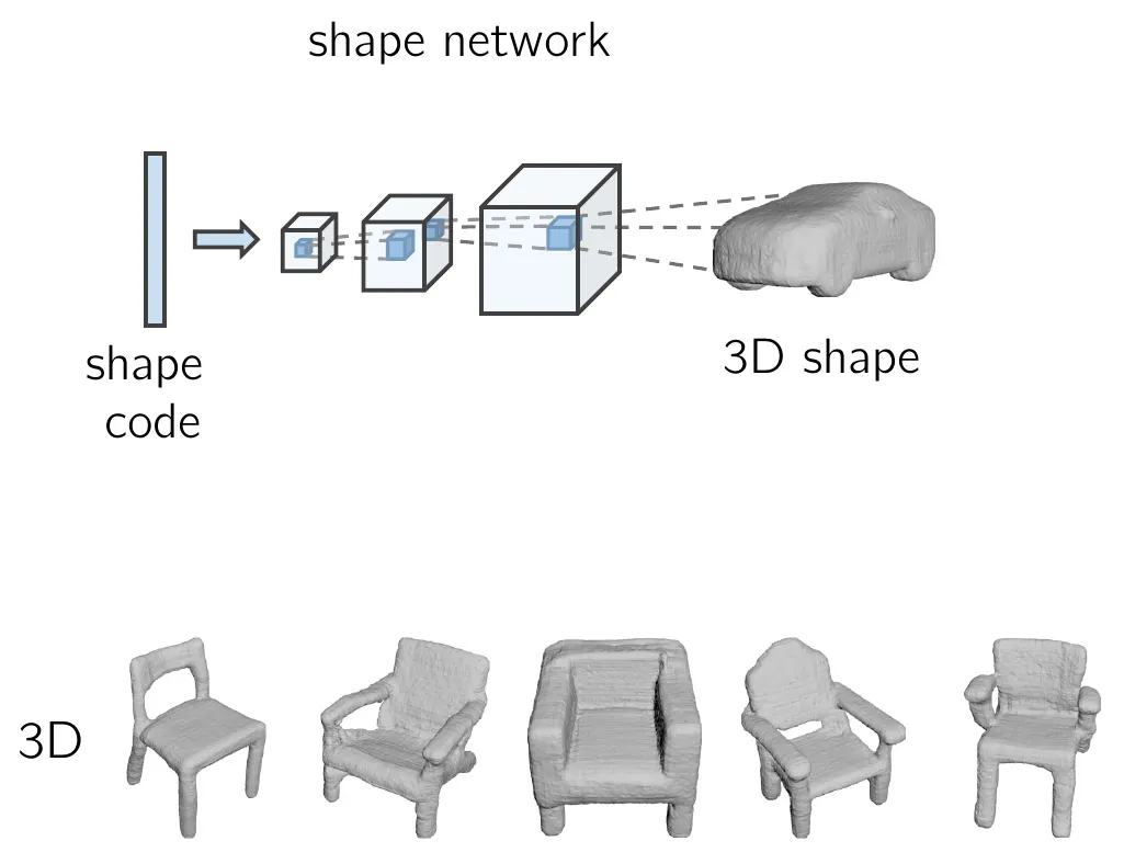 Shape code에서 3D 형상을 생성하는 3D GAN의 shape network와 생성된 의자 예시