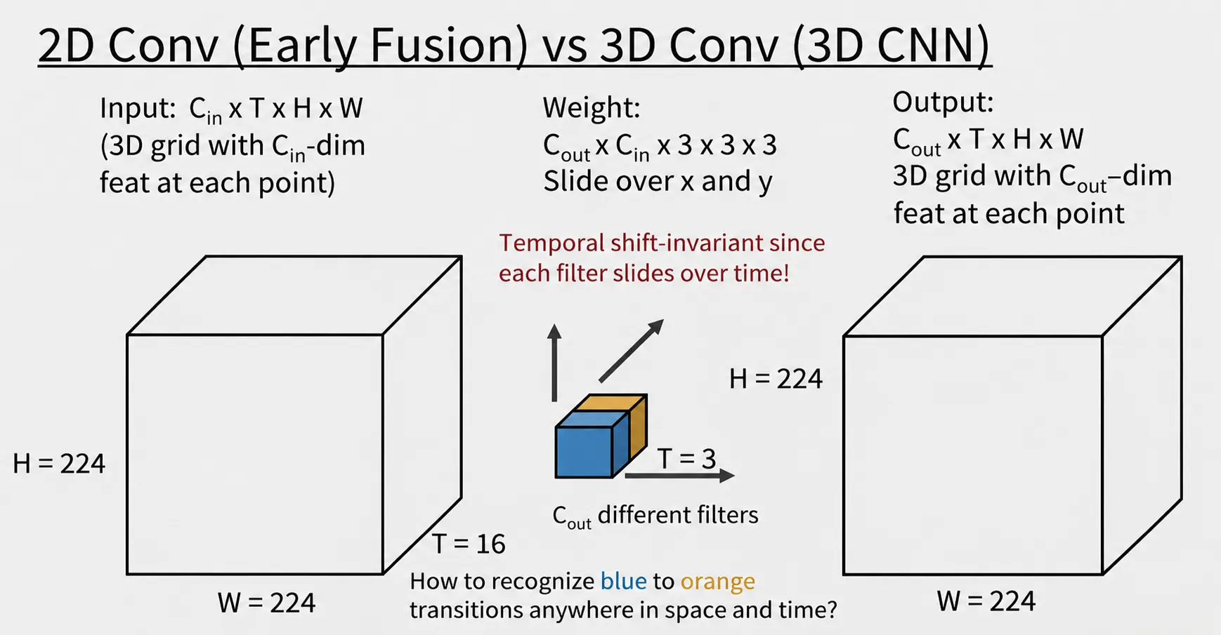 3dconvcnn