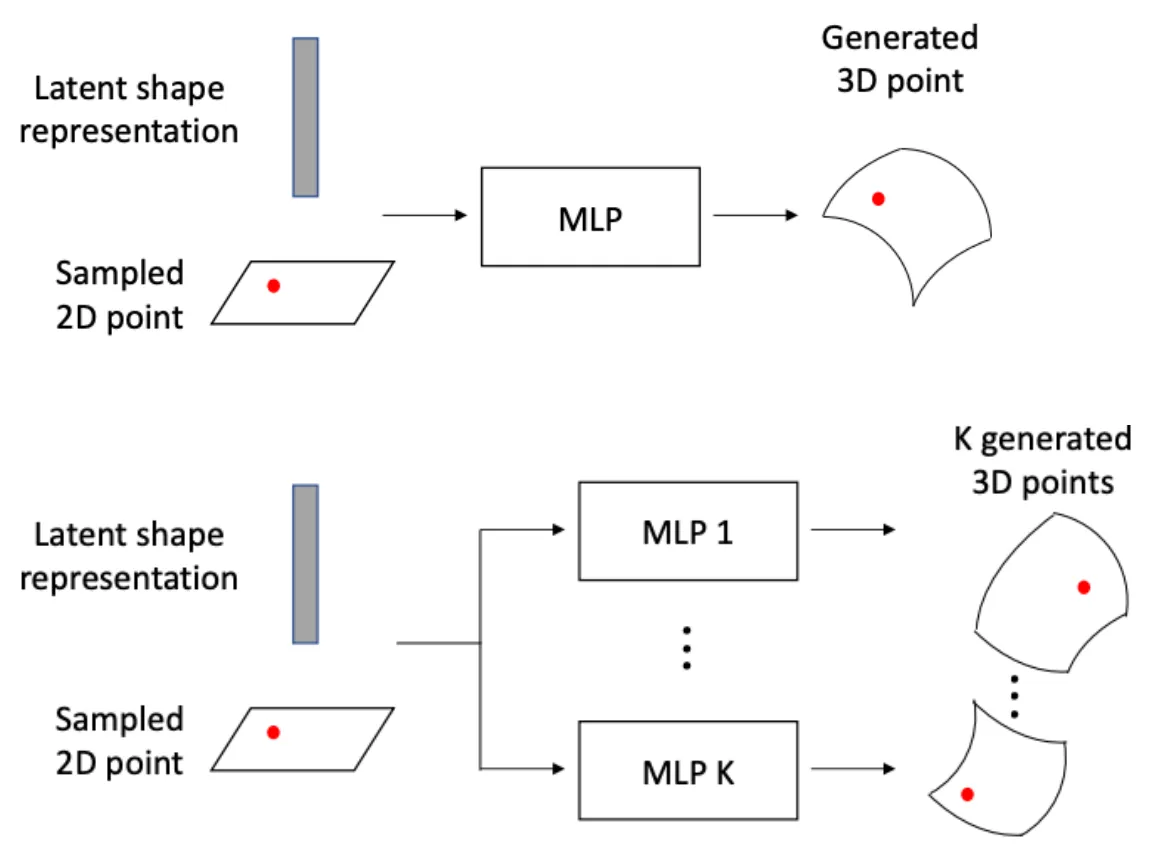Latent shape code와 2D 좌표를 여러 MLP에 넣어 3D 표면 patch를 생성하는 AtlasNet