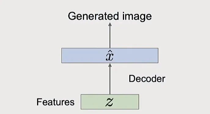 새로운 latent code z를 decoder에 넣어 이미지를 생성하는 과정