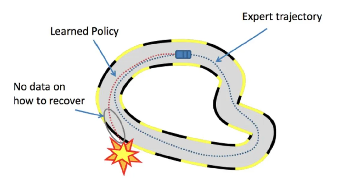 Expert 경로에서 벗어난 learned policy에 recovery 데이터가 없어 실패하는 behavior cloning 예