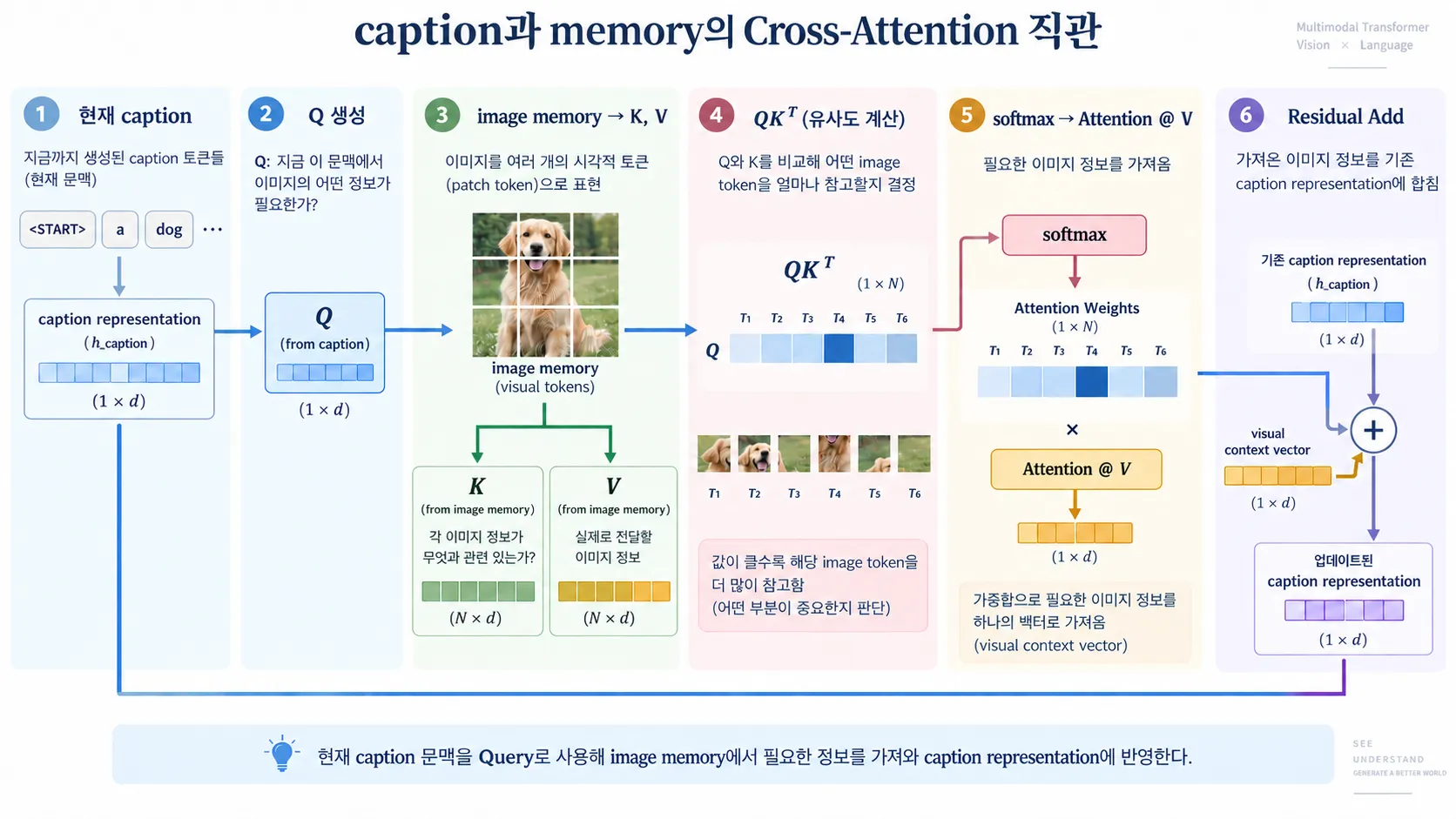caption과 memory의 Cross-Attention 직관
