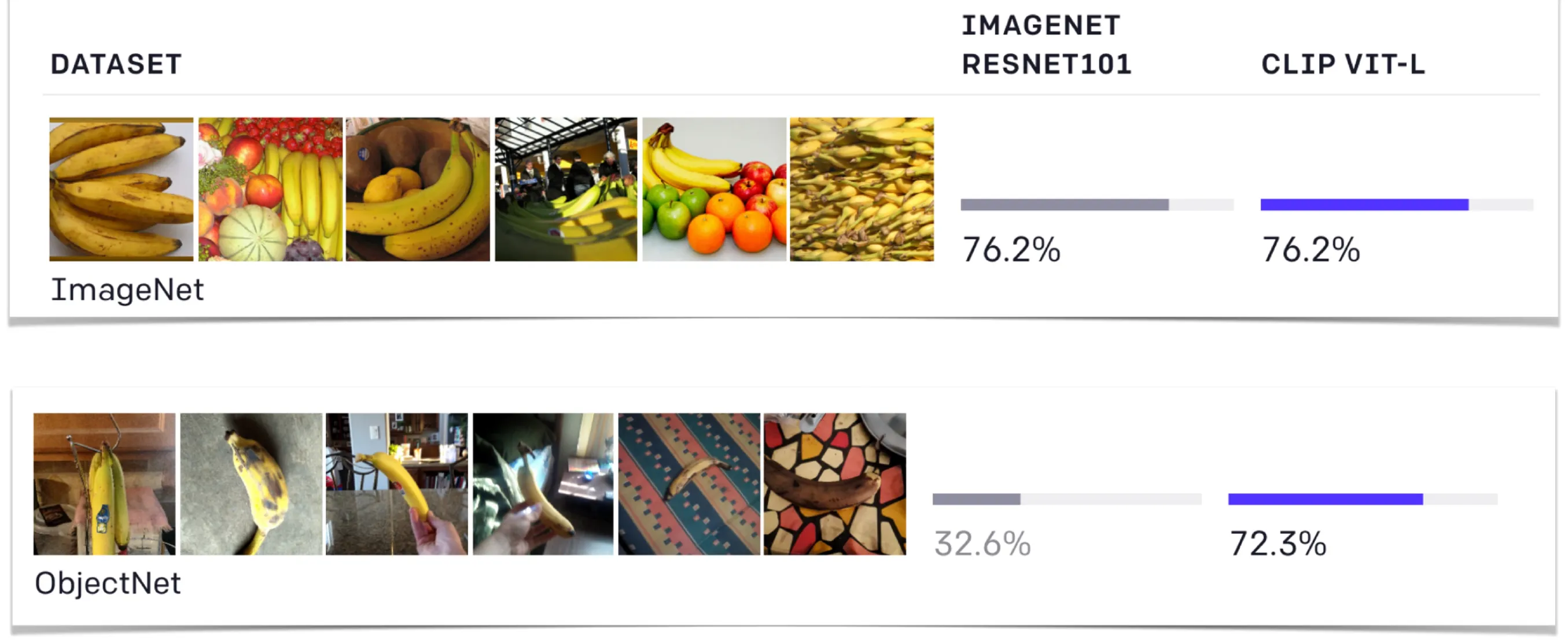 ImageNet과 ObjectNet의 물체 방향 및 배경 차이와 ImageNet ResNet101, CLIP ViT-L의 정확도 비교