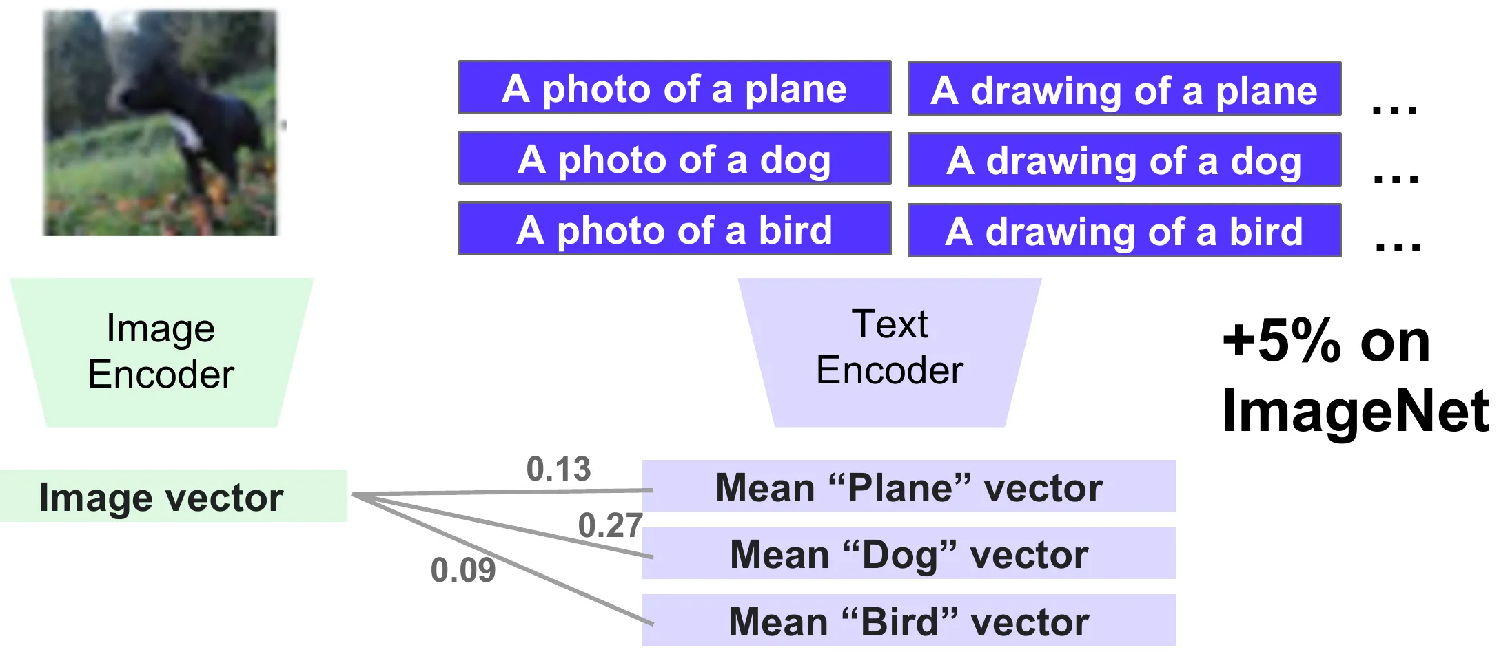 여러 prompt template의 text embedding을 평균해 클래스별 prototype을 구성하는 prompt ensemble