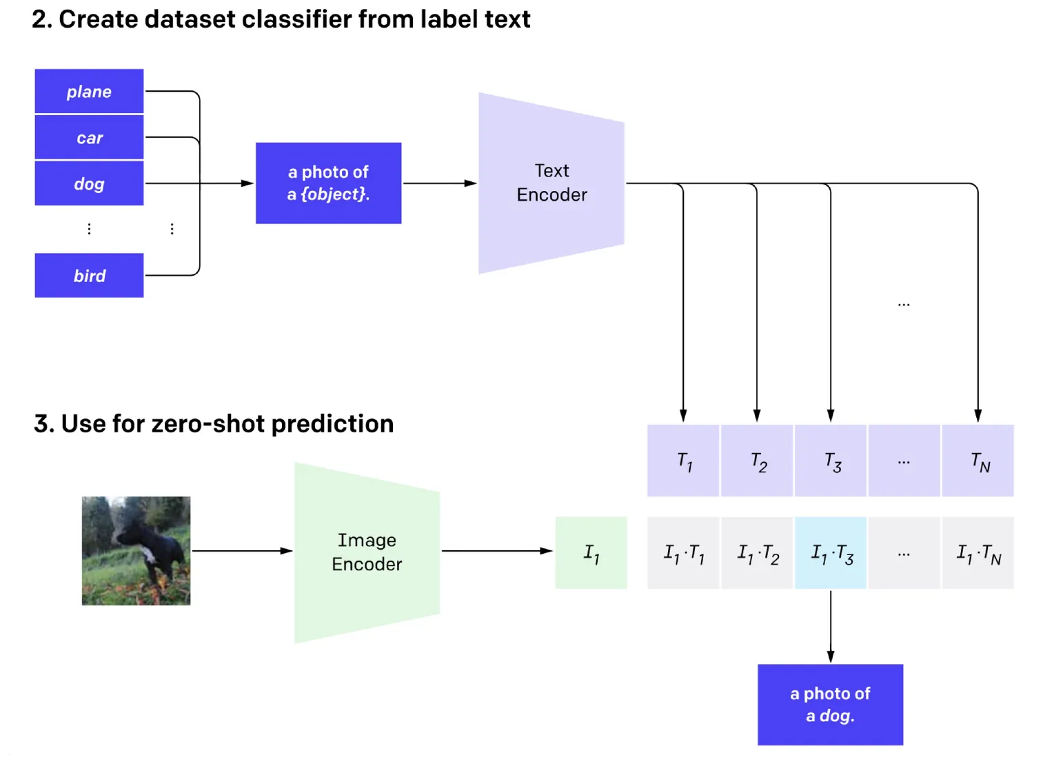 클래스 설명으로 text prototype을 만들고 image embedding과 비교하는 CLIP zero-shot classifier