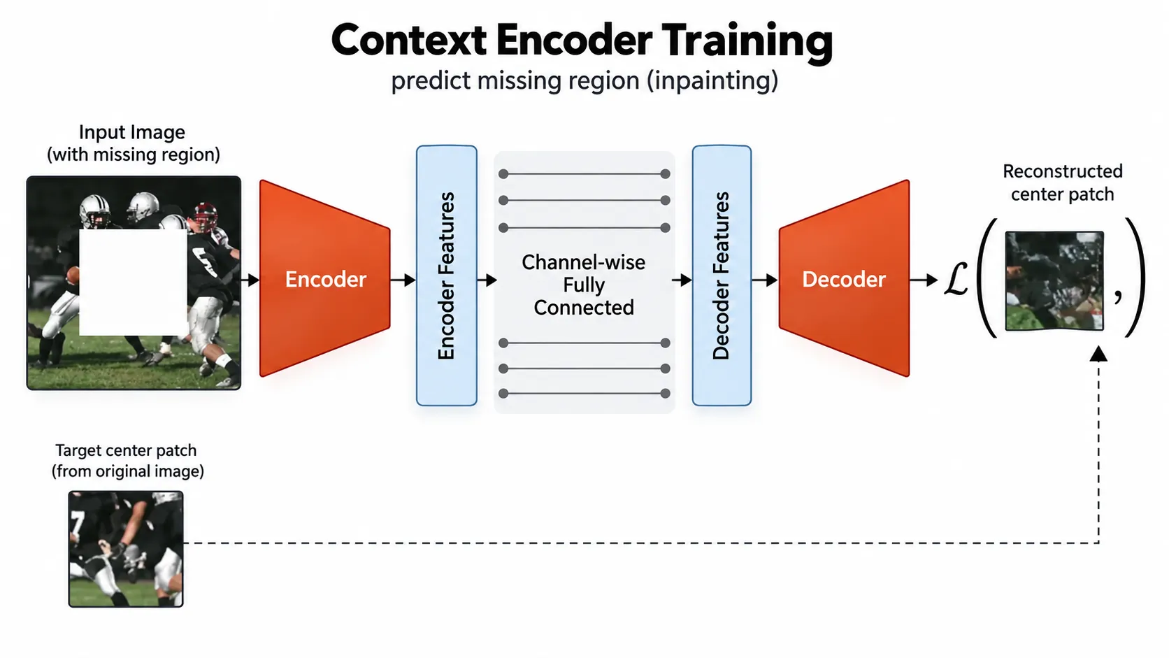 Context Encoder의 inpainting 학습 구조