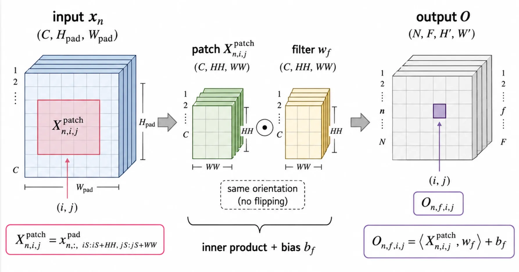 Convolution forward에서 입력 patch와 filter의 inner product로 출력 원소를 계산하는 과정