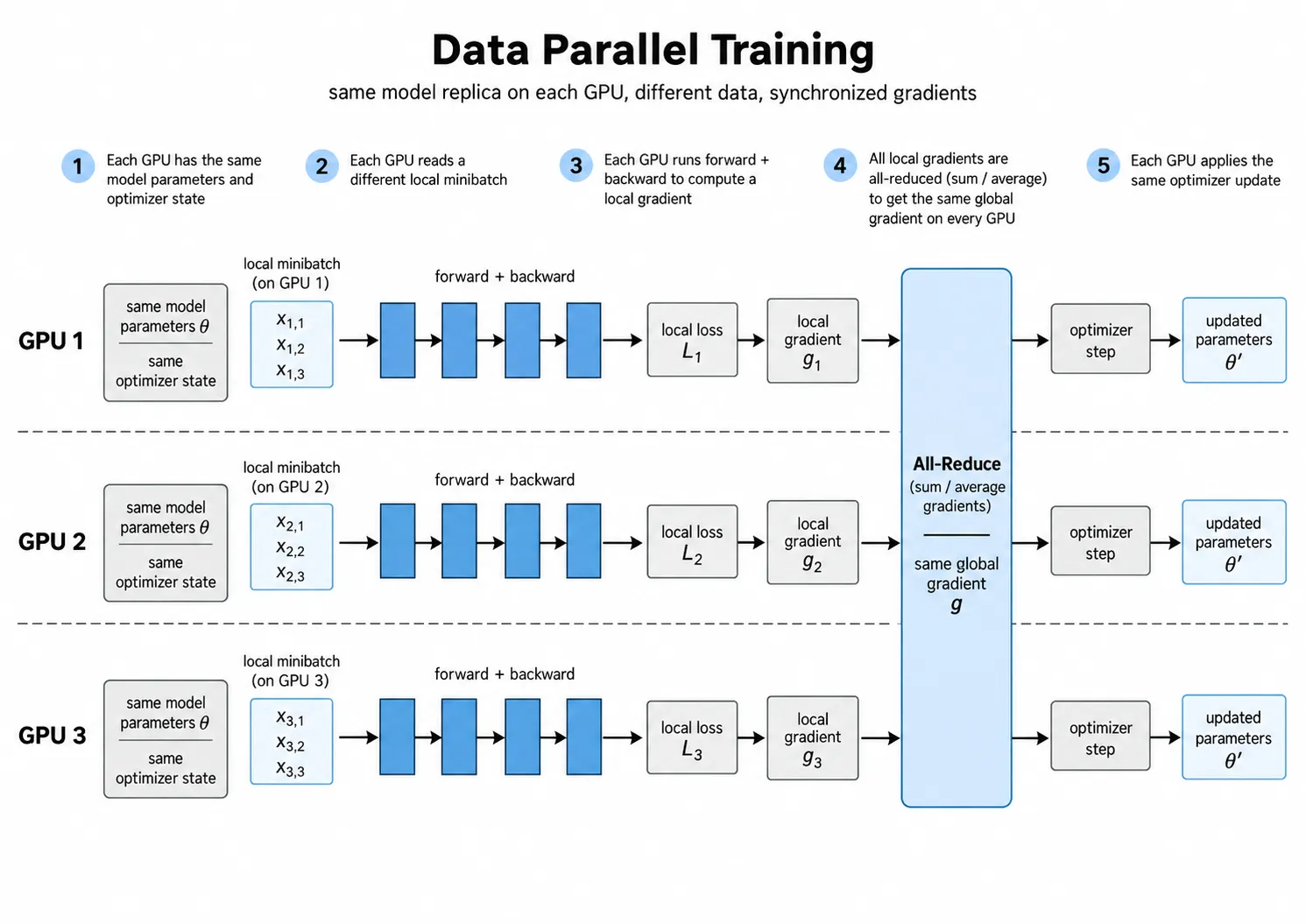 각 GPU가 서로 다른 local minibatch에서 gradient를 계산하고 all-reduce한 뒤 같은 optimizer update를 적용하는 data parallel training 과정