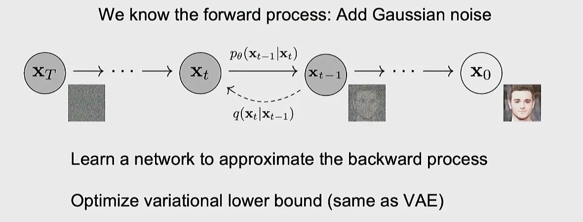 Diffusion의 알려진 forward 과정과 학습하는 reverse 과정, 변분 하한 최적화