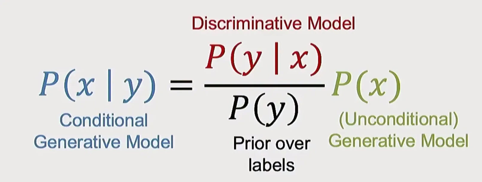 Discriminative model과 generative model을 연결하는 베이즈정리