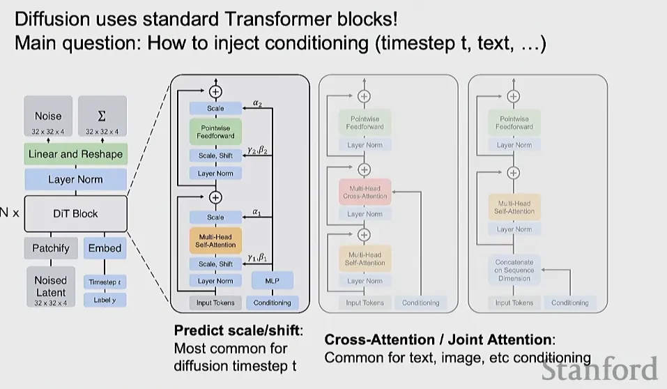 DiT의 Transformer 구조와 scale, shift, cross-attention, joint attention을 통한 조건 입력