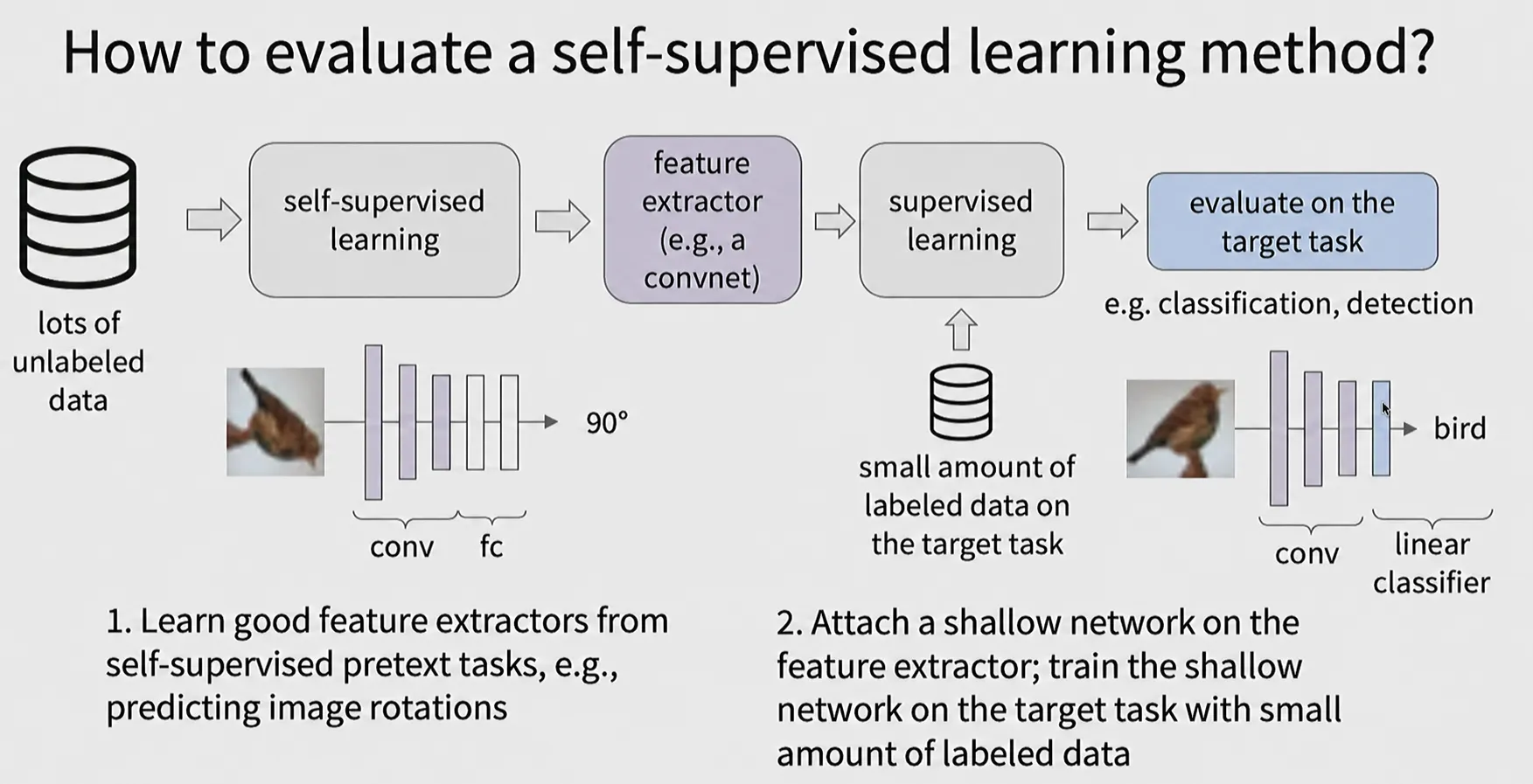 Self-supervised learning으로 학습한 feature extractor를 적은 labeled data의 target task에서 평가하는 과정