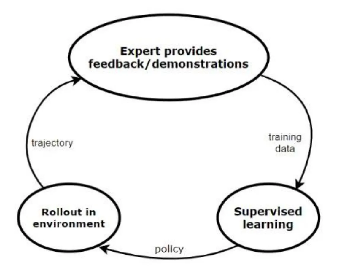 Policy rollout과 expert feedback 및 demonstration 수집을 반복하는 데이터 집계 cycle