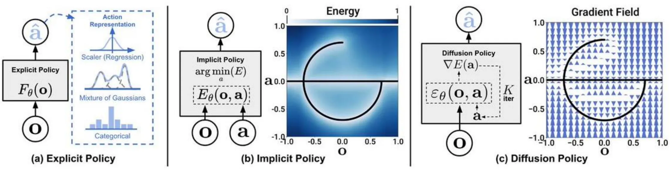 Explicit policy의 직접 예측, implicit policy의 energy 최소화, Diffusion Policy의 gradient field 기반 action 생성 비교