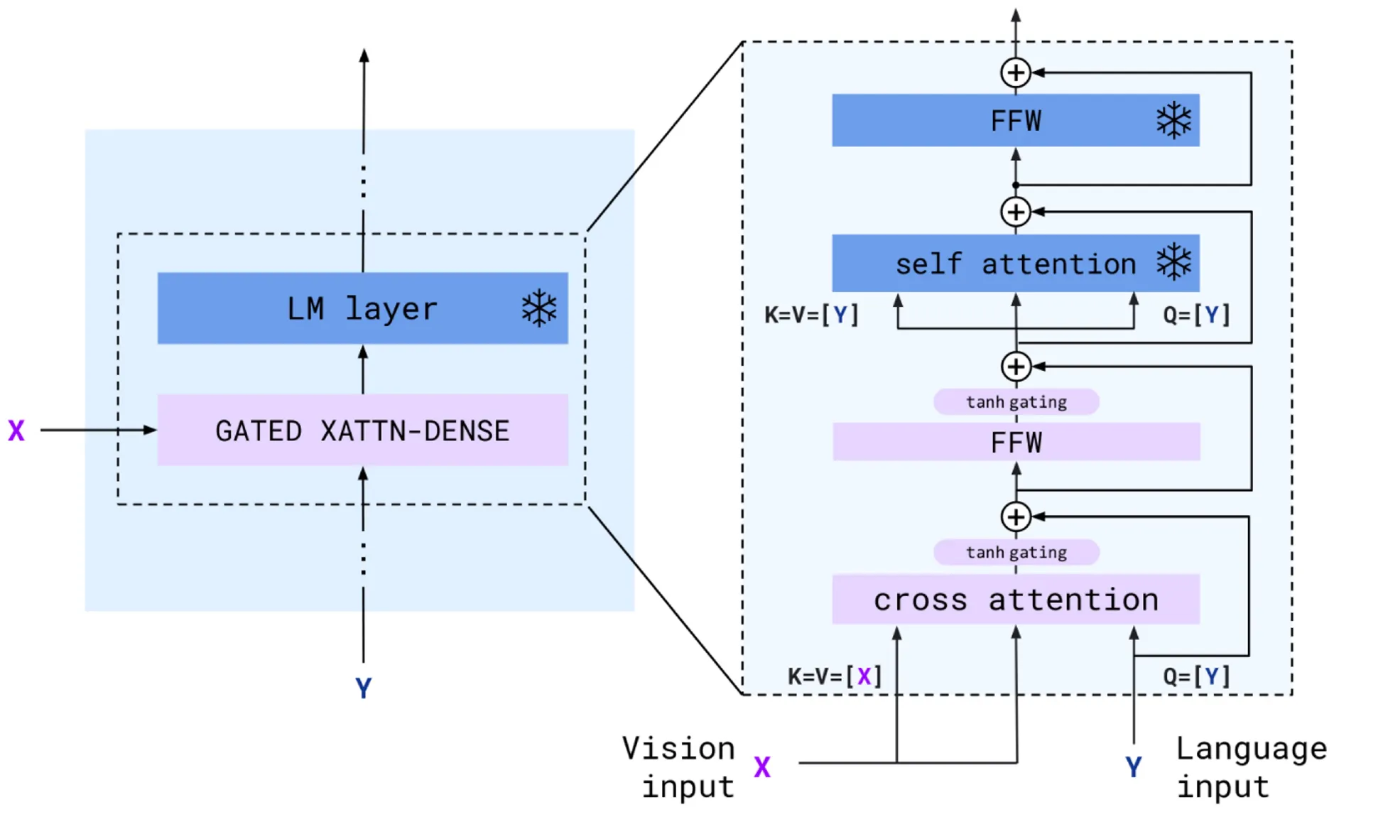 고정된 language layer 앞에 학습 가능한 gated cross-attention과 feed-forward block을 추가하는 Flamingo 구조