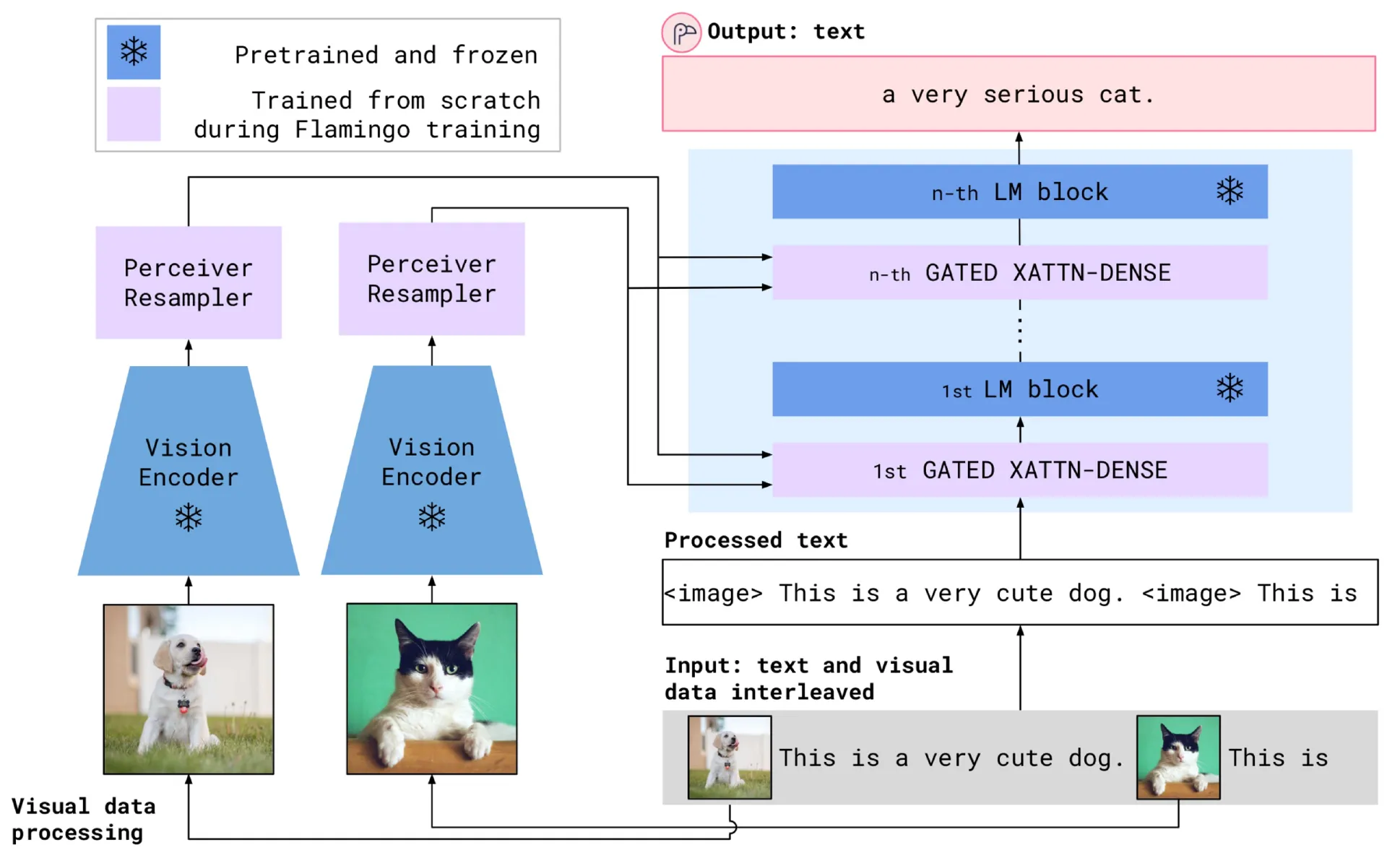 Flamingo의 vision encoder, Perceiver Resampler, gated cross-attention과 frozen language model의 전체 연결