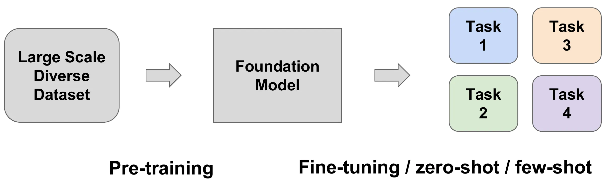 폭넓은 데이터로 하나의 foundation model을 사전학습하고 여러 과제로 적응시키는 흐름