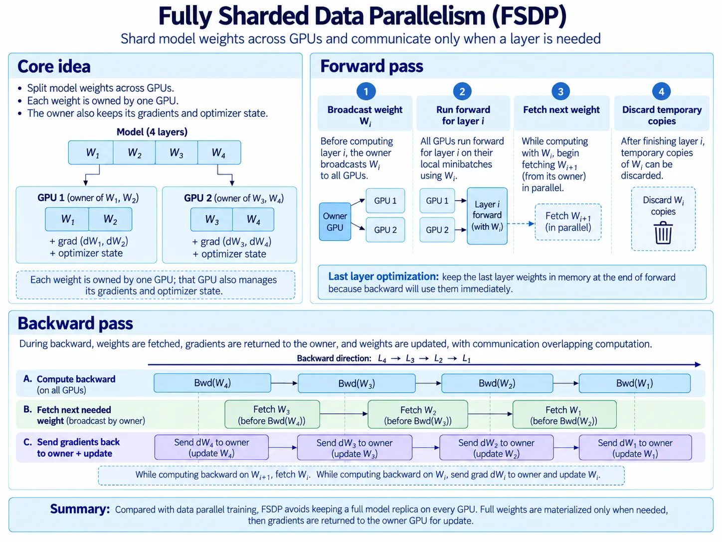 Model state를 GPU에 나누어 저장하고 필요한 layer의 parameter만 모아 forward와 backward를 수행하는 FSDP 과정