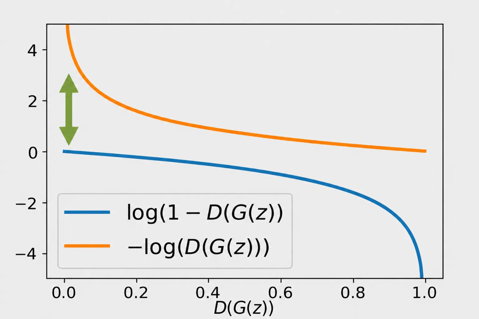 D(G(z))에 따른 saturating 손실과 non-saturating 손실을 비교한 그래프