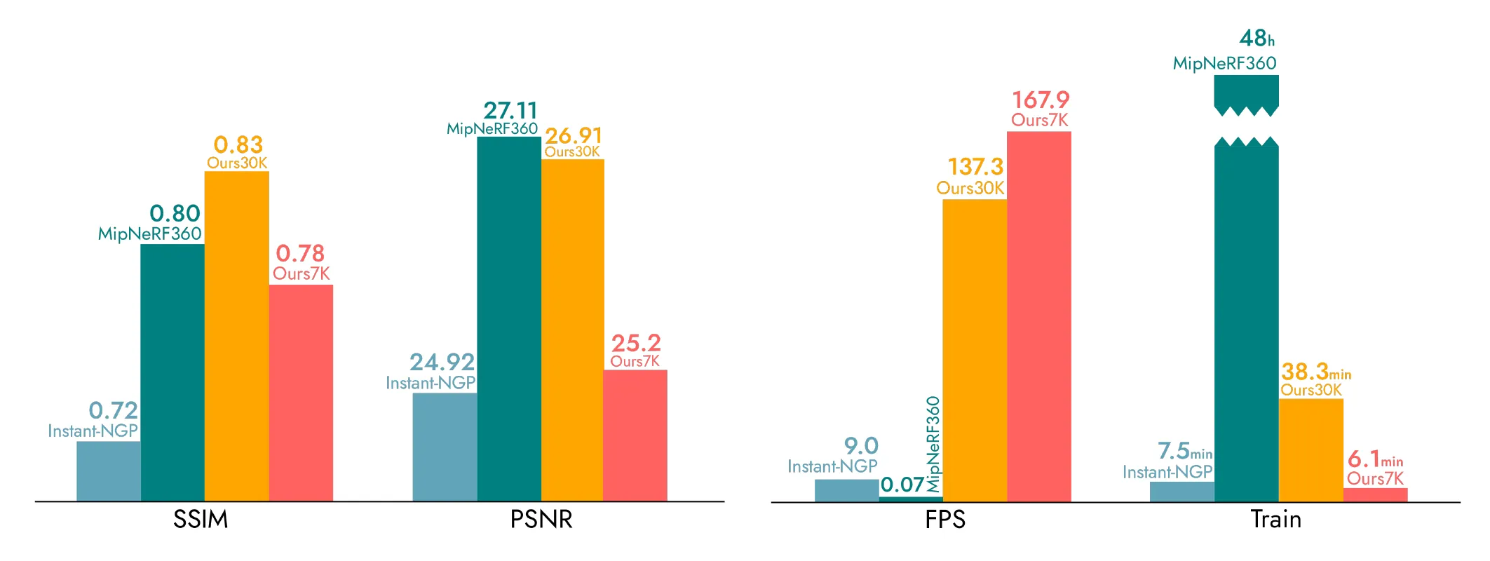MipNeRF360, Instant-NGP, Gaussian Splatting의 SSIM, PSNR, FPS와 학습 시간 비교