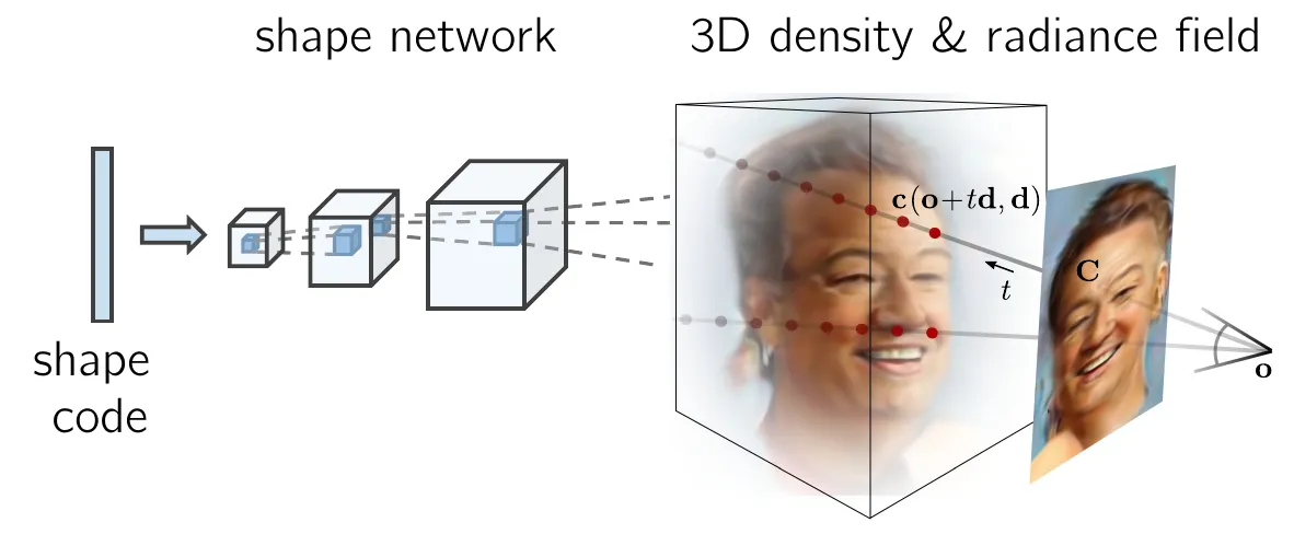 Shape code를 조건으로 3D density와 radiance field를 생성하고 카메라 시점에서 렌더링하는 구조