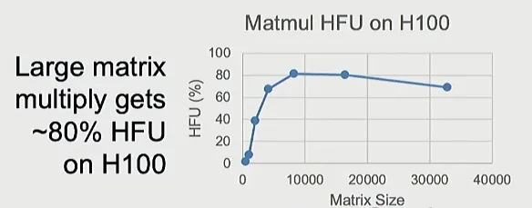 H100에서 matrix 크기에 따라 측정한 dense matrix multiplication의 HFU