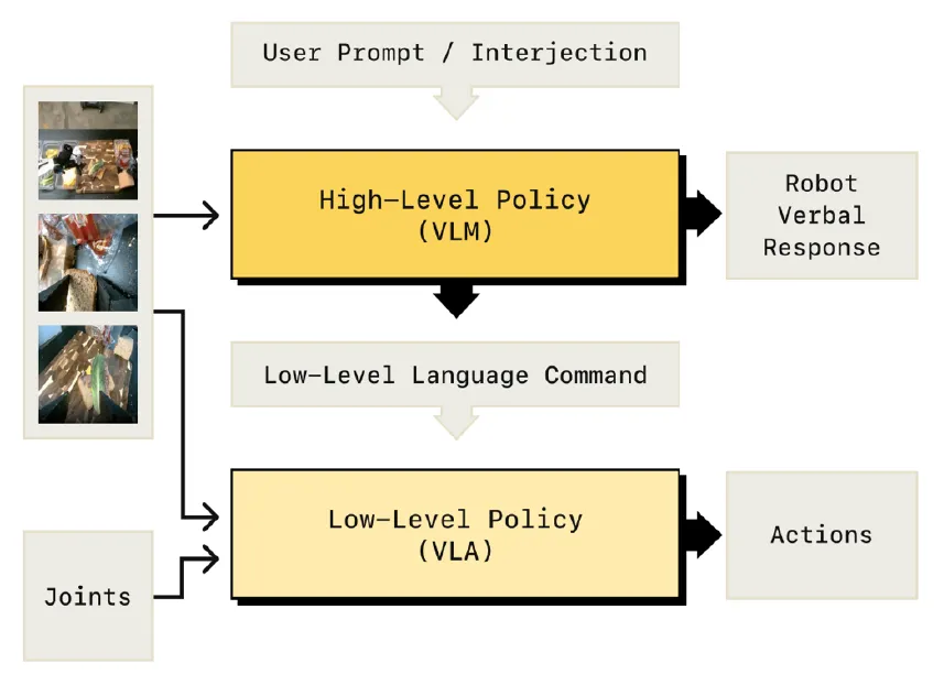 Hi-Robot에서 high-level VLM의 language command를 low-level VLA가 action으로 바꾸는 계층 구조