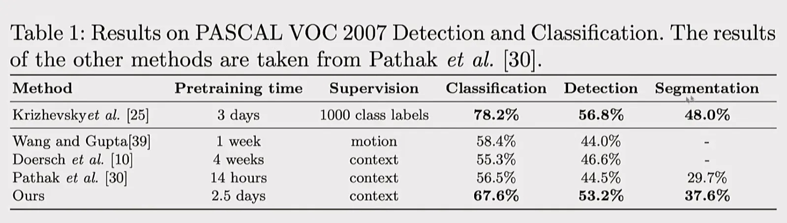 Jigsaw pretraining의 PASCAL VOC 2007 전이 성능