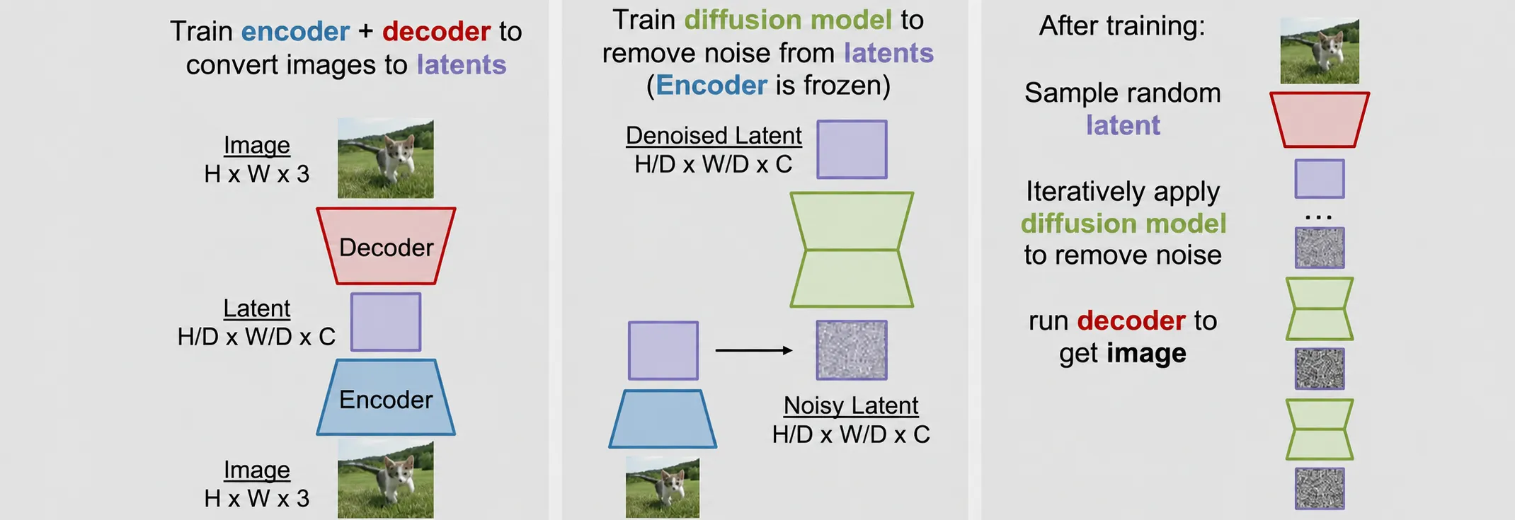 LDM의 autoencoder 학습, latent diffusion 학습과 이미지 생성 과정