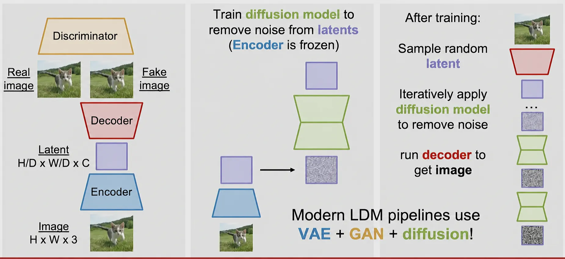 VAE·GAN·diffusion을 결합한 LDM의 학습과 이미지 생성 과정