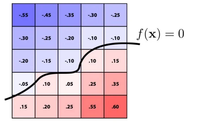 Grid에 저장된 음수와 양수 사이를 지나는 zero level set
