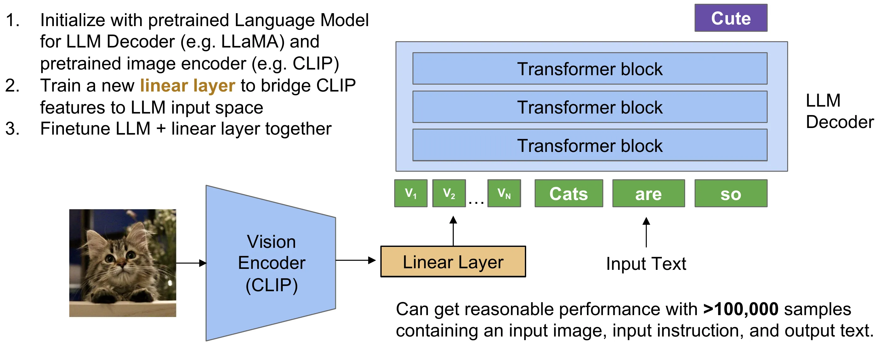 CLIP feature를 linear projector로 LLM 입력에 연결하는 LLaVA의 전체 구조와 학습 순서