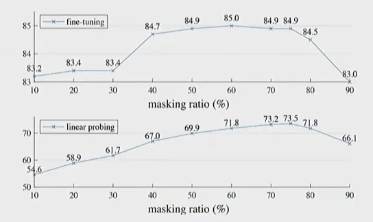 MAE masking ratio에 따른 fine-tuning과 linear probing 성능