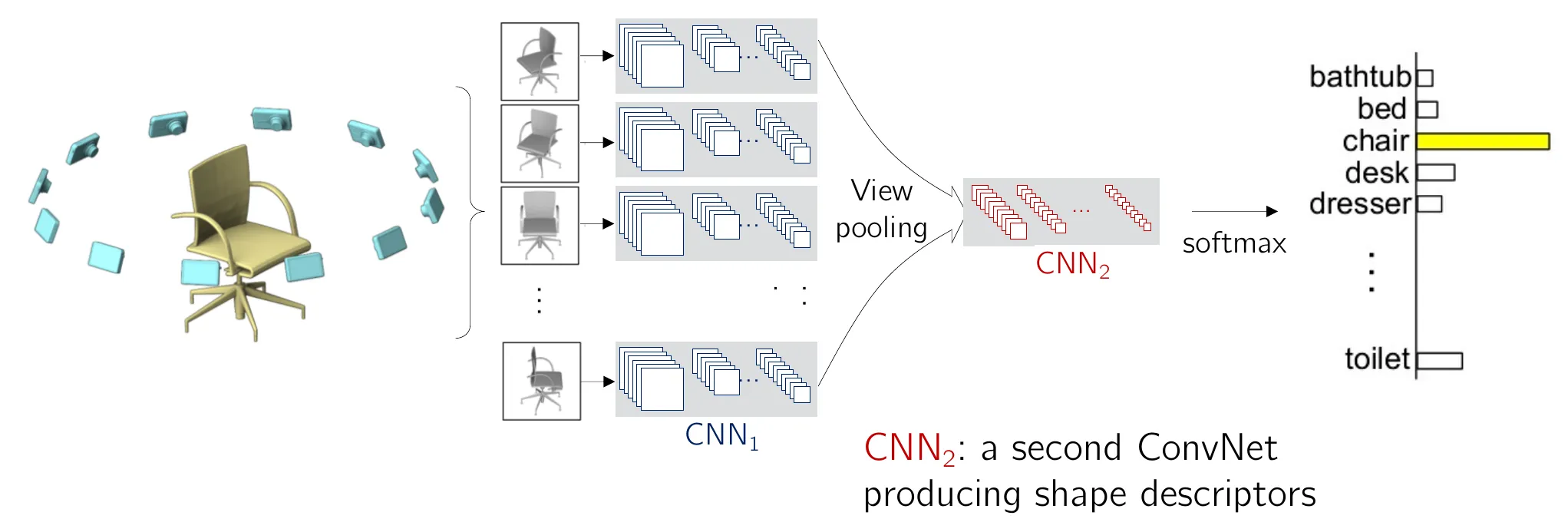 여러 카메라 시점의 CNN feature를 view pooling한 뒤 물체를 분류하는 Multi-view CNN