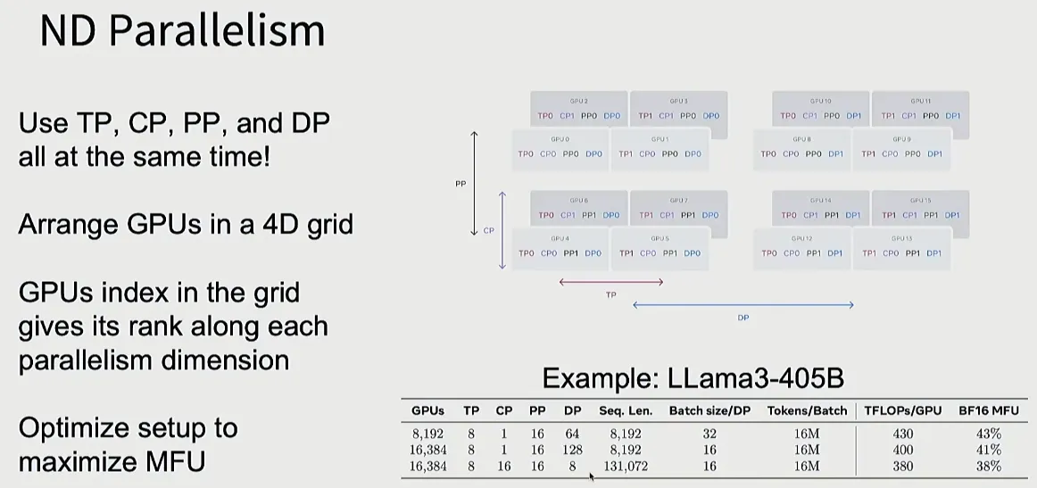 TP, CP, PP, DP를 동시에 사용하고 GPU를 4D grid로 배치하는 ND Parallelism