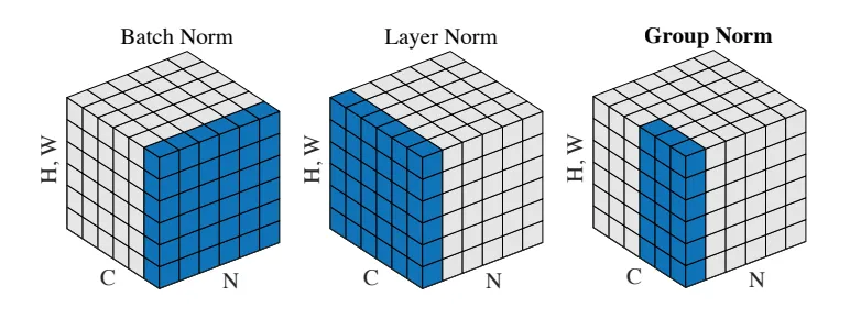 Batch Normalization, Layer Normalization, Group Normalization의 정규화 축