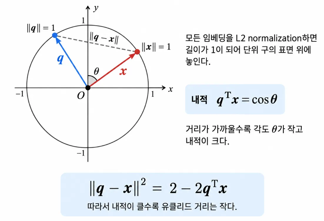 L2 normalization한 embedding의 내적과 Euclidean distance 관계