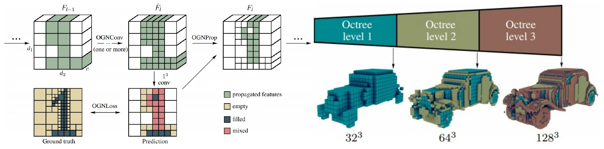 셀 상태를 예측하는 Octree Generating Networks의 구조와 level별 자동차 형상 생성