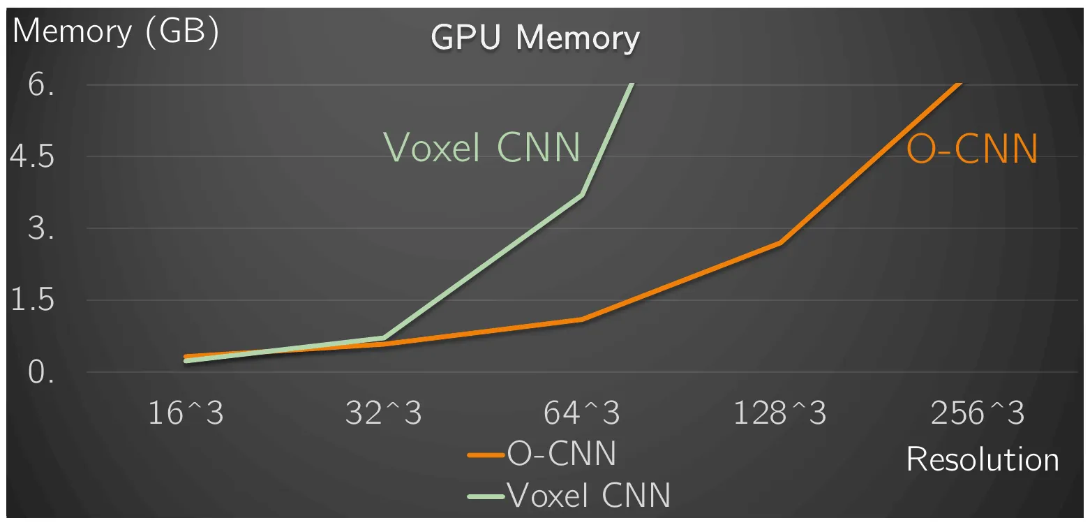 입력 해상도에 따른 O-CNN과 Voxel CNN의 GPU 메모리 사용량 비교