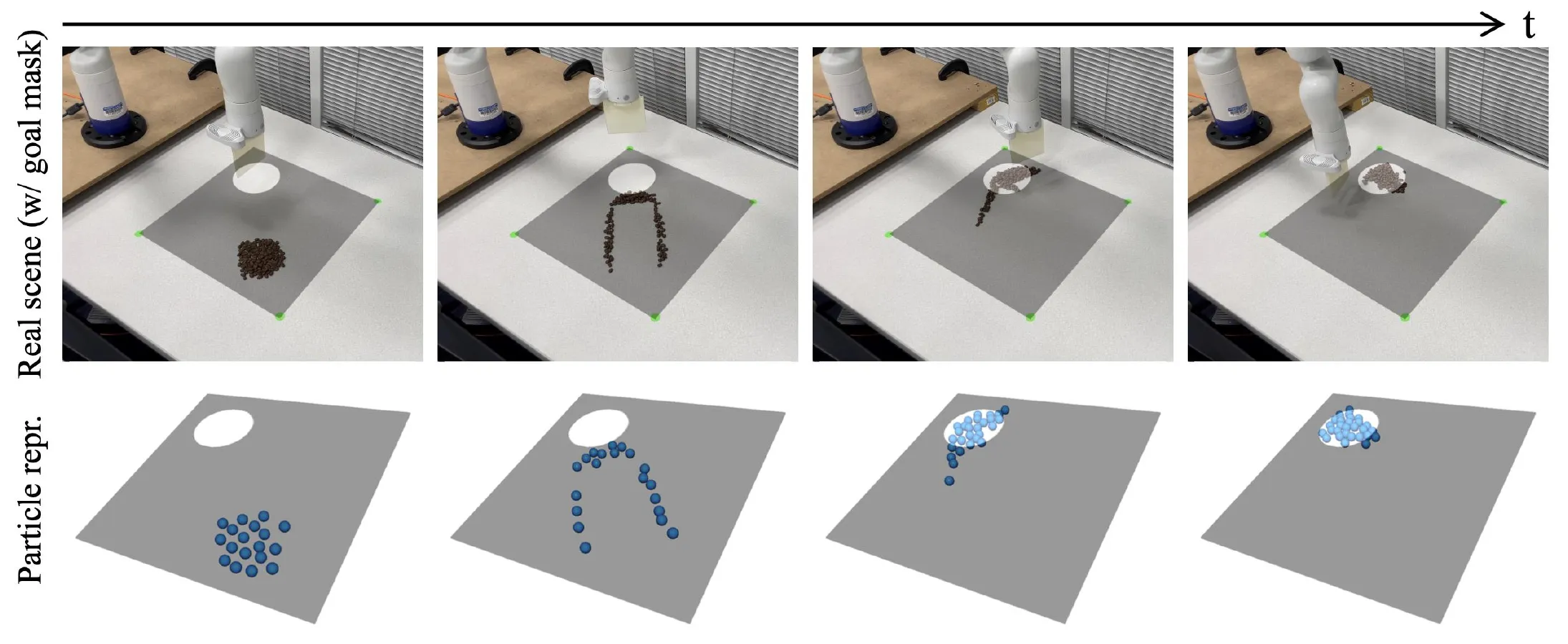 목표 영역으로 물체 더미를 이동시키는 실제 장면과 시간별 particle representation의 대응
