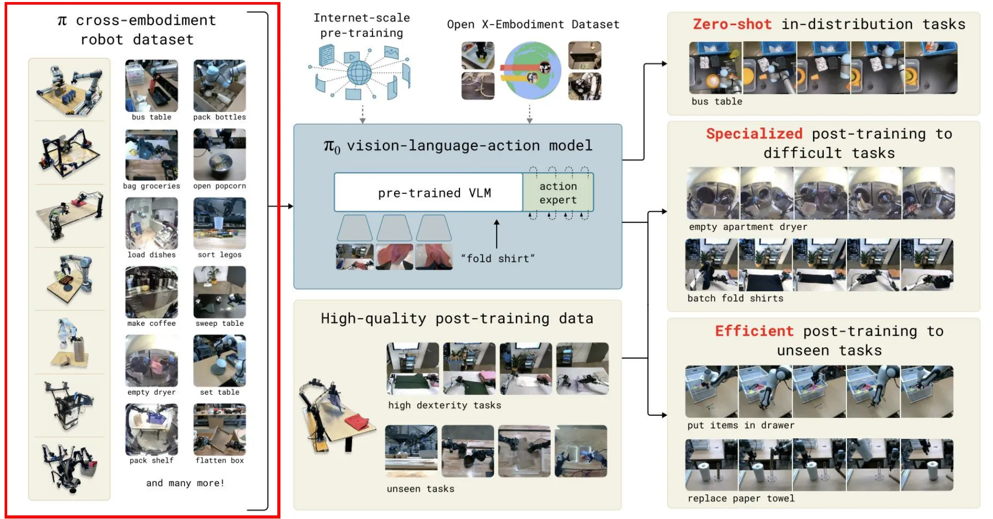 Pi-Zero의 cross-embodiment robot data와 VLM pretraining 및 작업별 post-training을 연결한 전체 흐름