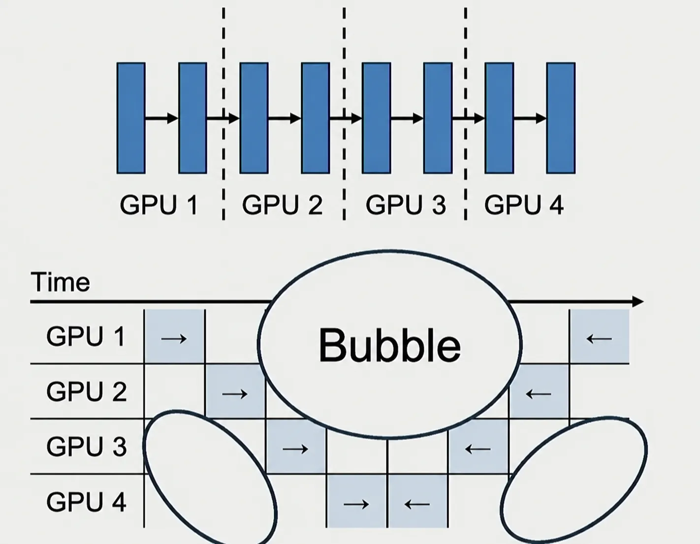 Layer를 여러 GPU stage에 나누고 pipeline bubble이 생기는 과정
