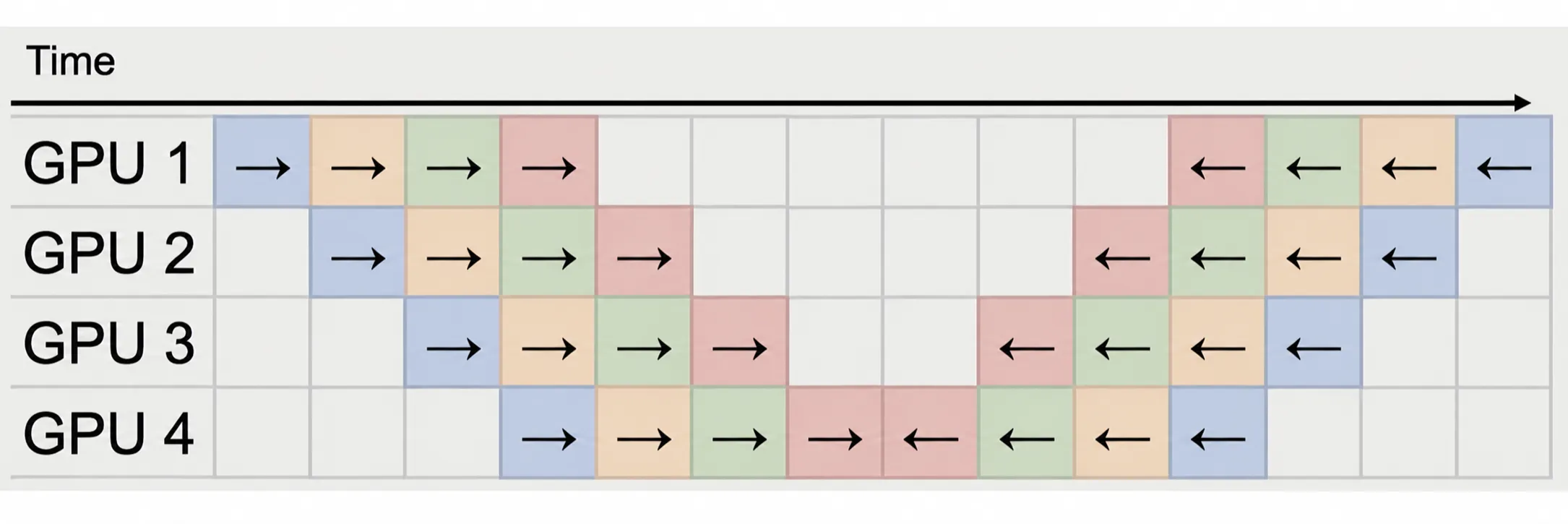 여러 microbatch를 pipeline에 흘려보내 stage 사이의 bubble을 줄이는 schedule