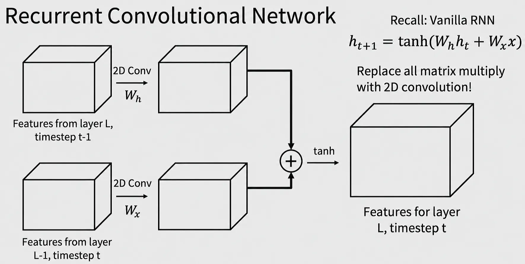 rec-conv-net