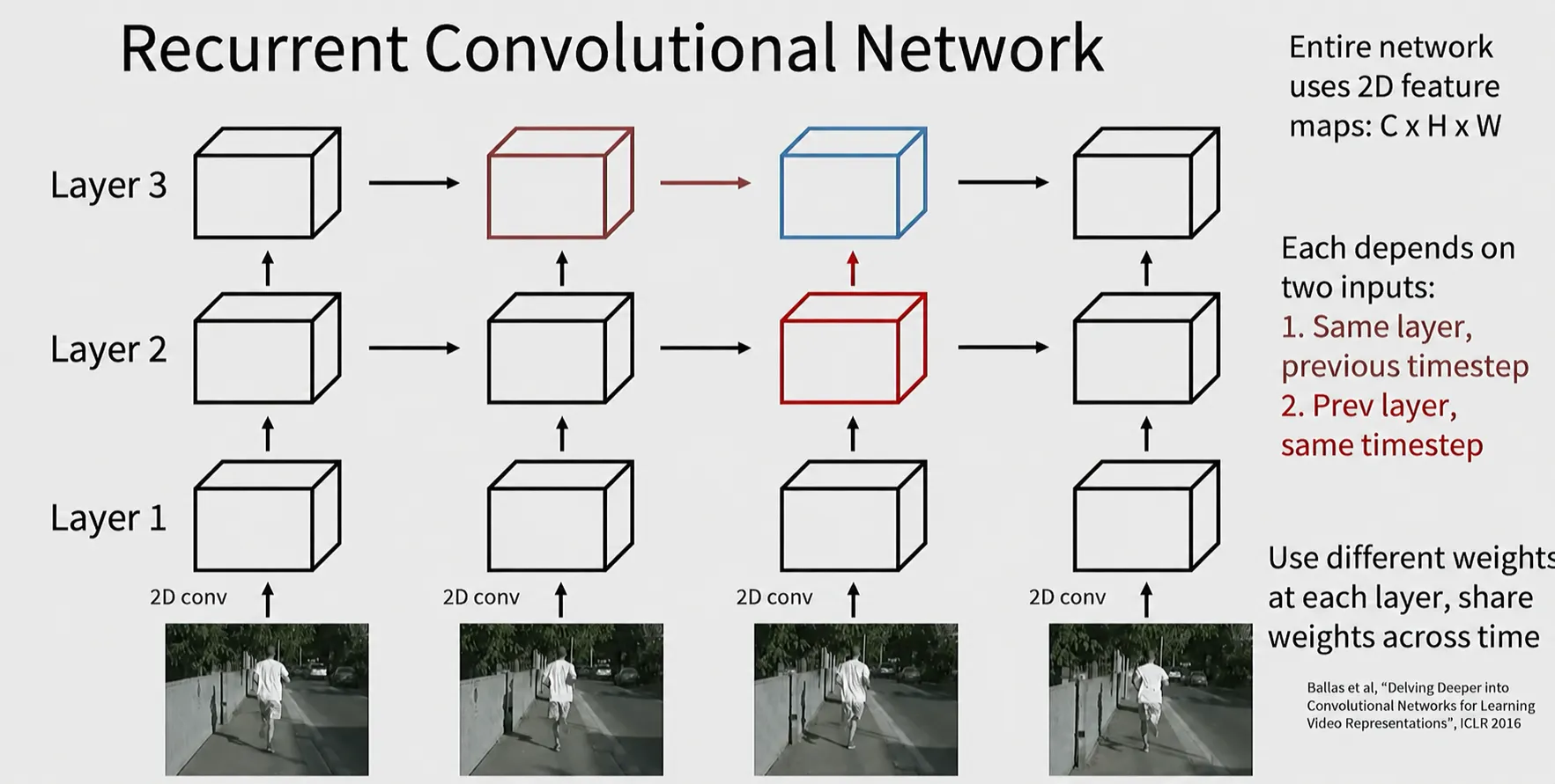 recurrent-conv-net