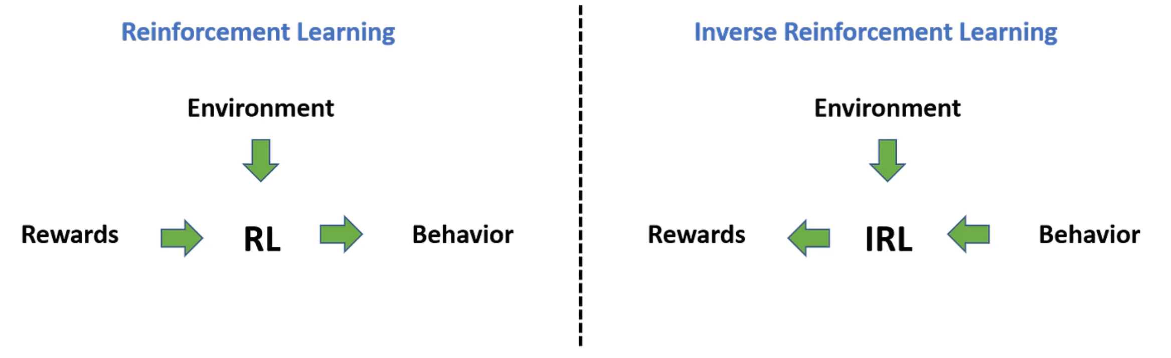Reward에서 behavior를 학습하는 RL과 behavior에서 reward를 추정하는 inverse RL 비교