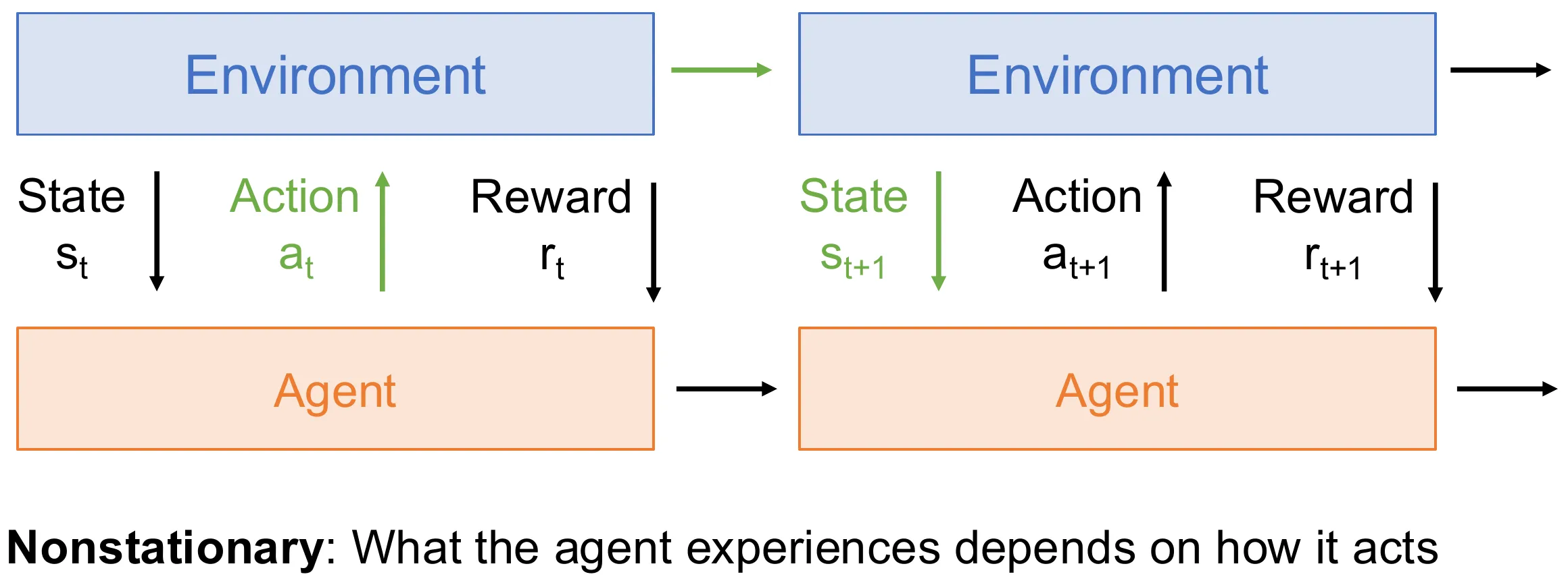 현재 action이 다음 state와 이후 경험을 바꾸는 RL agent-environment loop의 시간 전개