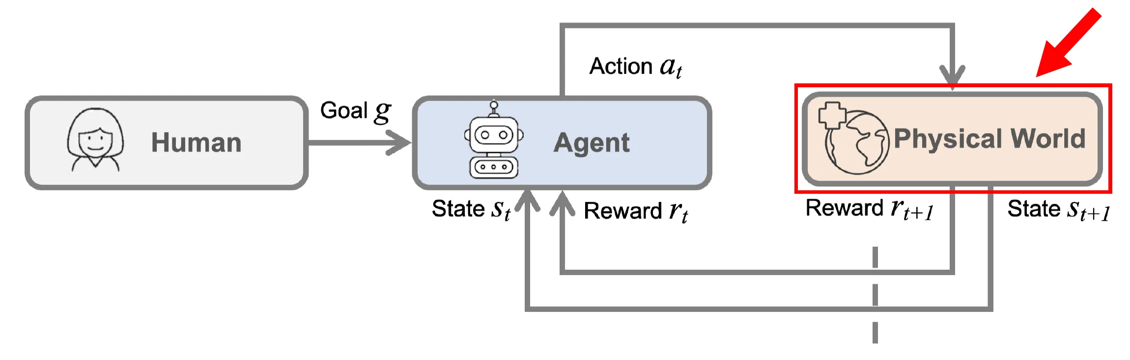 사람의 goal을 받은 agent가 action을 실행하고 물리 세계에서 state와 reward를 받는 전체 loop