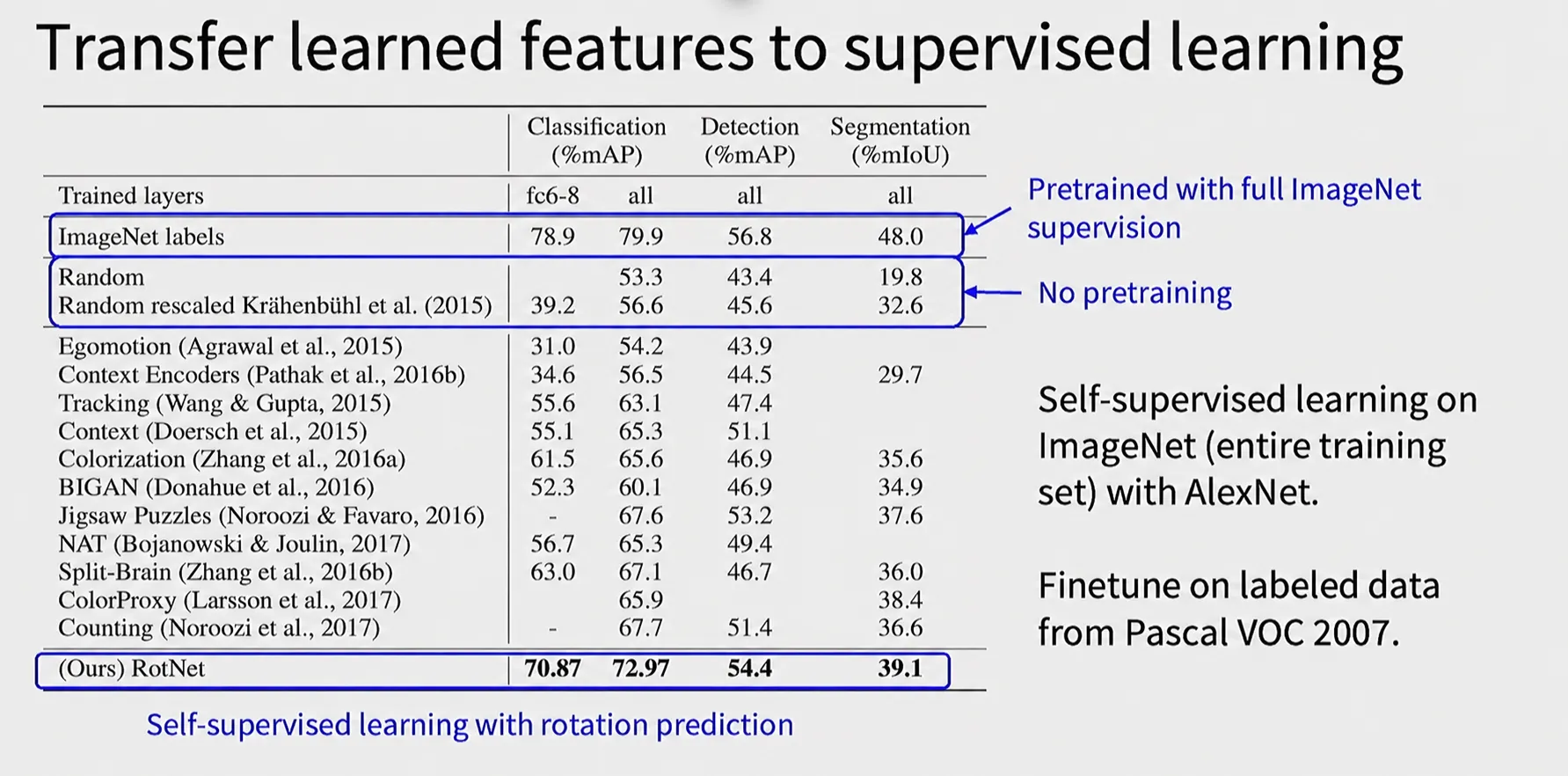 Rotation prediction으로 학습한 feature의 supervised task transfer 성능