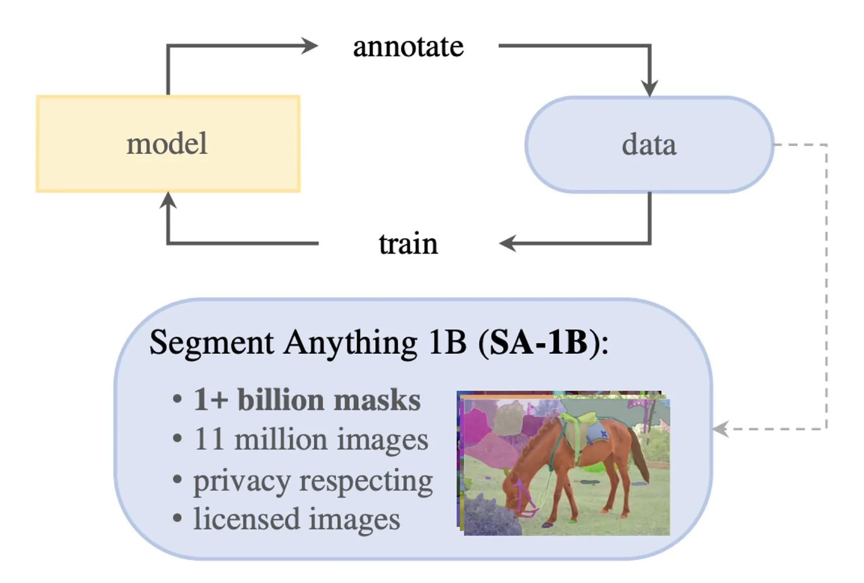 모델의 mask annotation과 데이터 학습을 반복해 SA-1B를 구성하는 SAM data engine